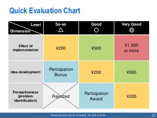 © Operational Excellence Consulting. All rights reserved. 27
Quick Evaluation Chart
So-so Good Very Good
Effect of
impleme...