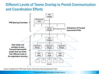 © Operational Excellence Consulting. All rights reserved. 17
Different Levels of Teams Overlap to Permit Communication
and...