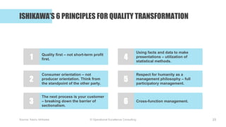 © Operational Excellence Consulting
ISHIKAWA’S 6 PRINCIPLES FOR QUALITY TRANSFORMATION
23
Quality first – not short-term p...