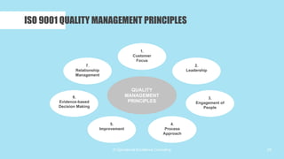 © Operational Excellence Consulting 25
ISO 9001 QUALITY MANAGEMENT PRINCIPLES
1.
Customer
Focus
2.
Leadership
3.
Engagemen...
