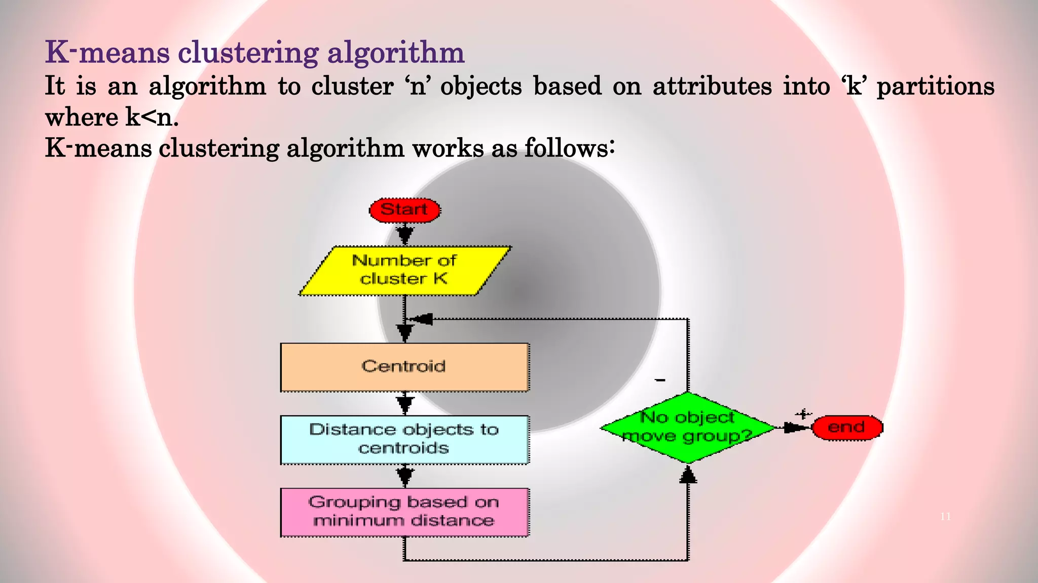 K-means clustering algorithm
It is an algorithm to cluster ‘n’ objects based on attributes into ‘k’ partitions
where k<n.
K-means clustering algorithm works as follows:
11
 