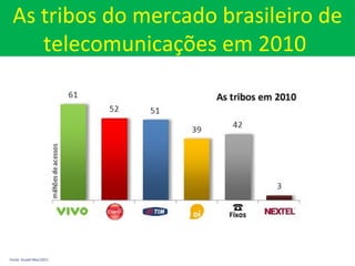 As tribos do mercado brasileiro de telecomunicações em 2010  Fonte: Anatel Mar/2011 