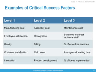 © Operational Excellence Consulting. All rights reserved. 20
Examples of Critical Success Factors
Level 1 Level 2 Level 3
Manufacturing cost Assembly cost Maintenance cost
Employee satisfaction Recognition
Schemes to attract
technical staff
Quality Billing % of error-free invoices
Customer satisfaction Call center Average call waiting time
Innovation Product development % of ideas implemented
Step 1: What to Benchmark?Step 1: What to Benchmark?
 