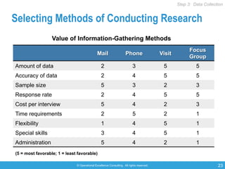 © Operational Excellence Consulting. All rights reserved. 23
Value of Information-Gathering Methods
(5 = most favorable; 1 = least favorable)
Selecting Methods of Conducting Research
Mail Phone Visit
Focus
Group
Amount of data 2 3 5 5
Accuracy of data 2 4 5 5
Sample size 5 3 2 3
Response rate 2 4 5 5
Cost per interview 5 4 2 3
Time requirements 2 5 2 1
Flexibility 1 4 5 1
Special skills 3 4 5 1
Administration 5 4 2 1
Step 3: Data Collection
 