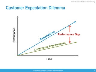© Operational Excellence Consulting. All rights reserved. 5
Time
Performance
Continuous Improvement
Performance Gap
Customer Expectation Dilemma
Introduction to Benchmarking
 