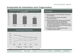 Preispunkte für Kaufvideos nach Trägermedien
Preispunkte für Kaufvideos auf verschiedenen Trägern bzw. für den
Download 2012
16
14
12
10
8
6
4
2
0

Preisstrategie

14,37
11,43
9,41

Blu-ray

DVD

Kauf-VoD

  Noch immer gibt es Preisunterschiede in Bezug auf
die Datenträger.
  Blu-ray wird deutlich oberhalb des digitalen
Preispunktes platziert.
  Dies hat erhebliche Auswirkungen auf den digitalen
Transformationsprozess, denn bei fallenden
Verkaufszahlen im physischen Segment, bei
geringeren Verkaufspreisen im digitalen Markt muss
es zu einer Überkompensation durch höhere Absätze
im digitalen Markt kommen.
  Immerhin ist aber im Videomarkt eine leichte
Preissteigerung festzustellen.

Preisentwicklung im Videokauf-Markt

25
20
15
10
5
0
2008

2009

Blu-ray

2010

2011

DVD

2012

EST*

Quelle: BVV: Der deutsche Videomarkt 2012 , S. 30 - * EST = Electronic Sellthrough

Issue 1/ 2014

Das DT-Dilemma

12

 
