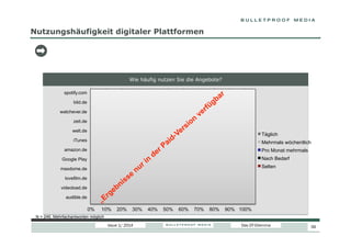 Nutzungshäufigkeit digitaler Plattformen

Wie häufig nutzen Sie die Angebote?
spotify.com

54,4%

bild.de

34,9%

watchever.de

18,6%

30,4%

zeit.de

13,2%

amazon.de 5,9%

34,9%

38,4%

13,7%

lovefilm.de

35,0%

10%

Nach Bedarf

21,7%

Selten

58,8%
53,8%
50,0%

0%

Pro Monat mehrmals

15,0%

23,1%

audible.de

Mehrmals wöchentlich

42,5%
16,7%

17,6%

videoload.de

Täglich

34,4%

36,5%

15,0%

3,5%
9,2%

25,7%

61,7%

maxdome.de

8,1%

52,6%

29,0%

Google Play

2,9%

26,1%

22,4%

10,9%

16,5%

34,9%

30,4%

19,8%

welt.de
iTunes

19,4%

20%

30%

50,0%

40%

50%

60%

70%

80%

90% 100%

N = 246, Mehrfachantworten möglich
Issue 1/ 2014

Das DT-Dilemma

39

 