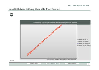 Loyalitätsbeurteilung über alle Plattformen

Zustimmung zu Aussagen über den am häufigsten genutzten Anbieter
70,7%

Das Angebot zu nutzen ist sehr einfach
Ich bin mit den Erfahrungen, die ich mit dem
Angebot gemacht habe sehr zufrieden

27,6%

58,9%

Ich mag den Anbieter

33,7%

50,0%

Es gibt zahlreiche Inhalte, die kostenpflichtig
angeboten werden

42,7%

39,4%

39,4%

5,7%
7,3%

13,0%

Stimme ich voll zu
Stimme ich eher zu

Der Anbieter ist sehr vertrauenswürdig
Der Anbieter hilft mir meine Inhalte zu
organisieren
Das Angebot ist einzigartig
Ich finde dort Inhalte, die ich sonst nirgends finde

38,2%

48,4%

13,0%

Stimme ich weniger zu
Stimme ich gar nicht zu

26,8%
17,5%
14,6%

38,6%
30,9%
26,4%

25,2%
45,5%
41,1%

0% 10% 20% 30% 40% 50% 60% 70% 80% 90%100%
N = 246

Issue 1/ 2014

Das DT-Dilemma

44

 
