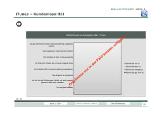 iTunes – Kundenloyalität

Zustimmung zu Aussagen über iTunes

Es gibt zahlreiche Inhalte, die kostenpflichtig angeboten
werden

45

Das Angebot zu nutzen ist sehr einfach

49

Der Anbieter ist sehr vertrauenswürdig
Ich finde dort Inhalte, die ich sonst nirgends finde

27
27

30
8

38

15

4
0
8

42

11

Stimme ich voll zu
Stimme ich eher zu

Der Anbieter hilft mir meine Inhalte zu organisieren

31

34

11

Stimme ich weniger zu
Stimme ich gar nicht zu

Das Angebot ist einzigartig
Ich bin mit den Erfahrungen, die ich mit dem Angebot
gemacht habe sehr zufrieden
Ich mag den Anbieter

8

23
41
38

41

4

27
34

8
4

0% 10% 20% 30% 40% 50% 60% 70% 80% 90% 100%
N = 76

Issue 1/ 2014

Das DT-Dilemma

51

 