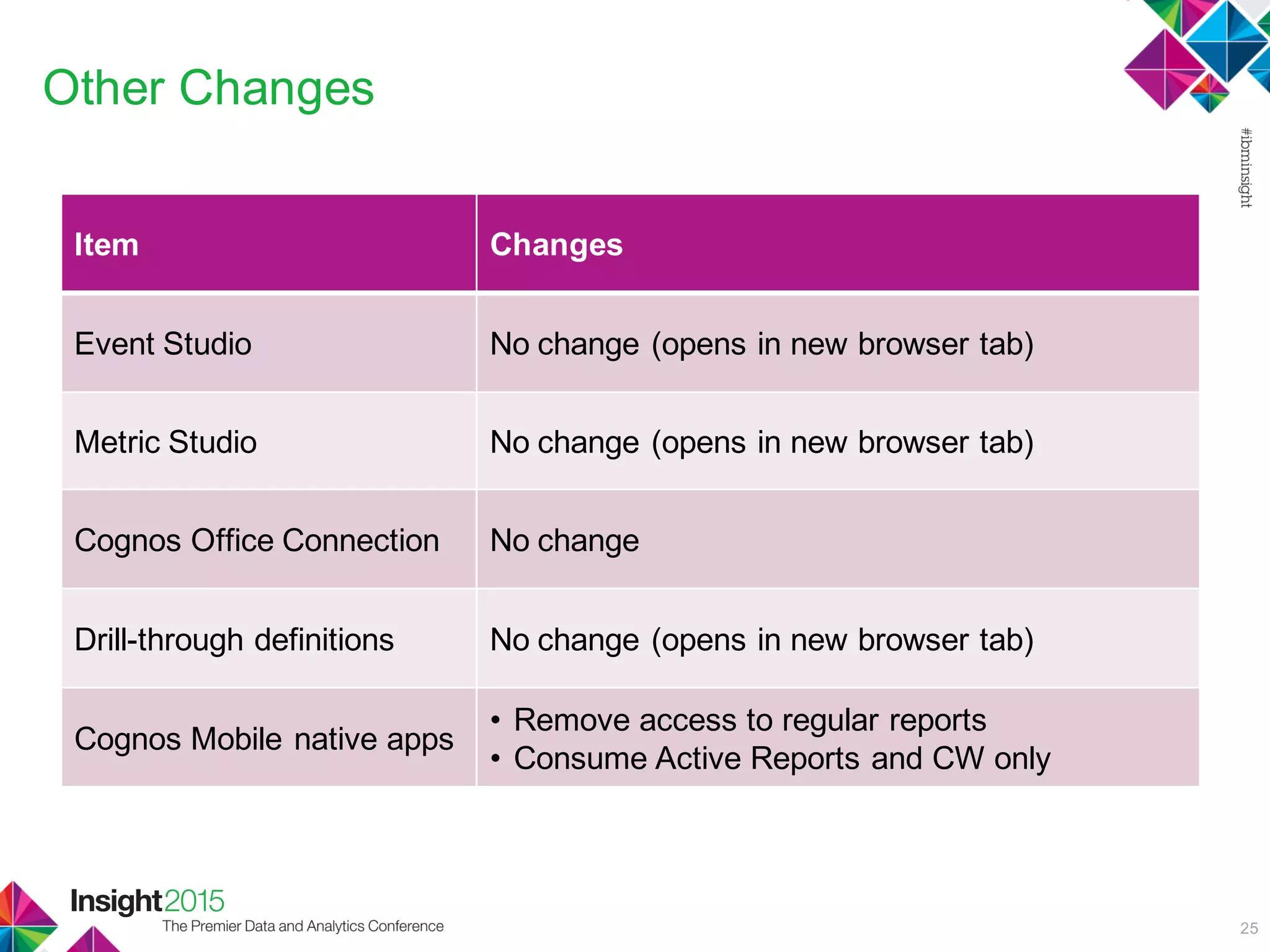 Other Changes
25
Item Changes
Event Studio No change (opens in new browser tab)
Metric Studio No change (opens in new browser tab)
Cognos Office Connection No change
Drill-through definitions No change (opens in new browser tab)
Cognos Mobile native apps
• Remove access to regular reports
• Consume Active Reports and CW only
 