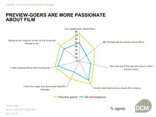 Source notes: Source: CAA/TNS FAME 2008 Base: All 15+ PREVIEW-GOERS ARE MORE PASSIONATE ABOUT FILM CINEMA: THE QUALITY BROADCAST CHANNEL % agree 
