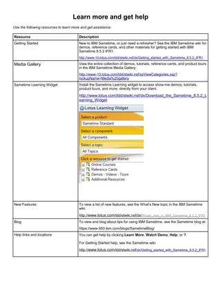 Learn more and get help
Use the following resources to learn more and get assistance:

Resource                                Description
Getting Started                         New to IBM Sametime, or just need a refresher? See the IBM Sametime wiki for
                                        demos, reference cards, and other materials for getting started with IBM
                                        Sametime 8.5.2 IFR1:
                                        http://www-10.lotus.com/ldd/stwiki.nsf/dx/Getting_started_with_Sametime_8.5.2_IFR1_

Media Gallery                           View the entire collection of demos, tutorials, reference cards, and product tours
                                        in the IBM Sametime Media Gallery:
                                        http://www-10.lotus.com/ldd/stwiki.nsf/xpViewCategories.xsp?
                                        lookupName=Media%20gallery
Sametime Learning Widget                Install the Sametime Learning widget to access show-me demos, tutorials,
                                        product tours, and more, directly from your client.
                                        http://www.lotus.com/ldd/stwiki.nsf/dx/Download_the_Sametime_8.5.2_L
                                        earning_Widget




New Features                            To view a list of new features, see the What's New topic in the IBM Sametime
                                        wiki:
                                        http://www.lotus.com/ldd/stwiki.nsf/dx/Whats_new_in_IBM_Sametime_8.5.2_IFR1
Blog                                    To view and blog about tips for using IBM Sametime, see the Sametime blog at:
                                        https://www-950.ibm.com/blogs/SametimeBlog/
Help links and locations                You can get help by clicking Learn More, Watch Demo, Help, or ?.

                                        For Getting Started help, see the Sametime wiki:
                                        http://www.lotus.com/ldd/stwiki.nsf/dx/Getting_started_with_Sametime_8.5.2_IFR1
                                        _
 
