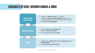 © Operational Excellence Consulting
LINKAGES OF BSC, HOSHIN KANRI & MBO
§ Company “Report Card” at a glance
§ Contains mac...