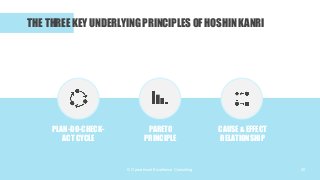 © Operational Excellence Consulting
THE THREE KEY UNDERLYING PRINCIPLES OF HOSHIN KANRI
PLAN-DO-CHECK-
ACT CYCLE
PARETO
PR...