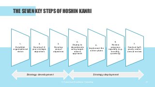 © Operational Excellence Consulting
THE SEVEN KEY STEPS OF HOSHIN KANRI
21
1.
Establish
organizational
vision
2.
Develop 3...