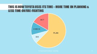 © Operational Excellence Consulting 8
THIS IS HOW TOYOTA USES ITS TIME – MORE TIME 0N PLANNING &
LESS TIME ON FIRE-FIGHTIN...