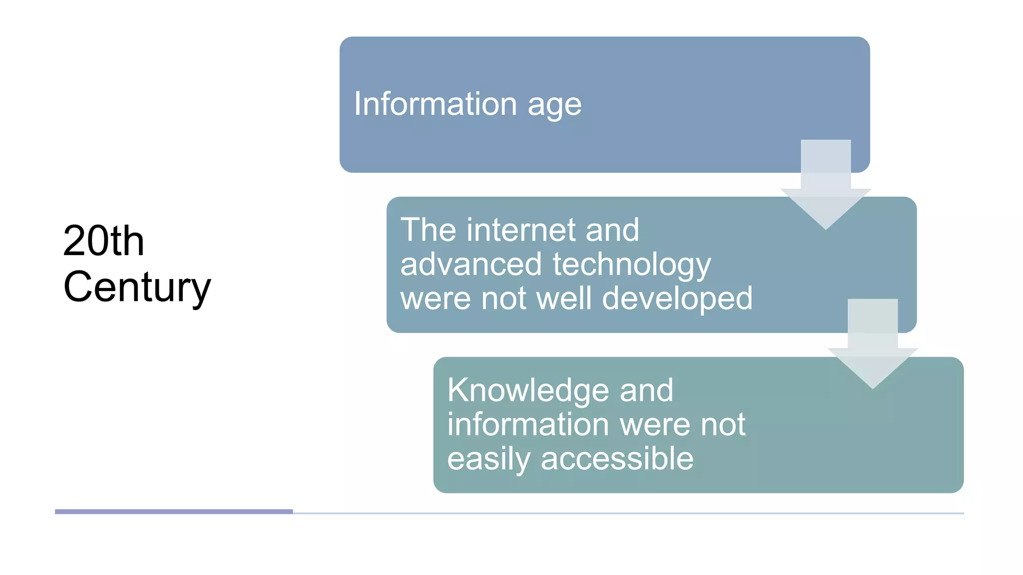 20th
Century
Information age
The internet and
advanced technology
were not well developed
Knowledge and
information were not
easily accessible
 