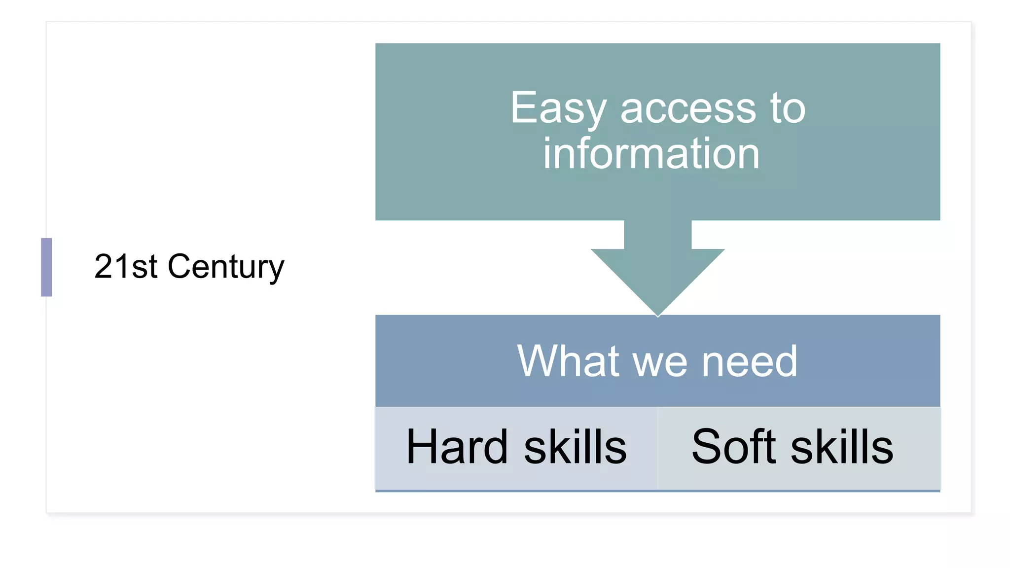21st Century
What we need
Hard skills Soft skills
Easy access to
information
 