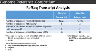 RefSeq Transcript Analysis
GRCm38
Primary Unit
GRCm38C
Primary Unit
Number of sequences retrieved from Entrez 42721 42721
Number of sequences not aligning* 6 2
Number of sequences with multiple best alignments
(split transcripts)† 1 2
Number of sequences with CDS coverage <95% 41 19
*The 2 txpts not aligning to both GRCm38C & GRCm38 primary:
• Olfr100 (annotated on alt from 129X1/SvJ)
• Rs5-8s1
†GRCm38C split aligns by a gap:
• Sts (PAR), no align. to GRCm38
• Rn45s
*Other 4 not aligning to GRCm38 primary:
• Ahsp (Clone problem) and Copg2os2 (Gap), corrected
• Sts (PAR)
• Rn45s
 