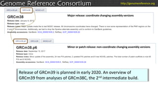 Release of GRCm39 is planned in early 2020. An overview of
GRCm39 from analyses of GRCm38C, the 2nd intermediate build.
Minor or patch release: non-coordinate changing assembly versions
Major release: coordinate changing assembly versions
http://genomereference.org
 