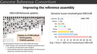 Genome issues resolved post-GRCm38
Updates as of GRCm38.p6
• 65 FIX patches
• 9 NOVEL patches
GRCm38 Released updates
0 20 40 60 80 100 120 140 160 180 200
Gap
Clone
Variation
Missing
GRC
Path
Unknown
Localization
39%
21%
7%
12%
15%
2.7%
2%
1.3% total = 473
Gap + Clone = 60% of all resolved post-GRCm38
Improving the reference assembly
Six minor/patch releases since 2012, GRCm38 release
• Patch releases: non-coordinate changing assembly versions
• Fix patches (chromosome path changes)
• Novel patches (alternate representations of chromosome
sequences, derived from other strains)
 