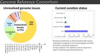 Unresolved genome issues Current curation status
Resolution likelihoods as determined by GRC review;
used optical mapping ...