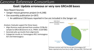 Base Report Sources:
• Sanger mouse genomes project (n=4,148)
• Eve assembly publication (n=267)
• An additional 236 bases...