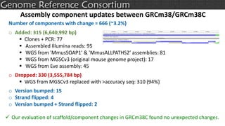 Assembly component updates between GRCm38/GRCm38C
Number of components with change = 666 (~3.2%)
o Added: 315 (6,640,992 b...