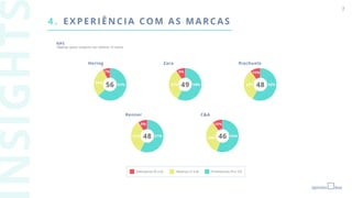 7
NPS
*Apenas quem comprou nos últimos 12 meses
Hering Zara Riachuelo
Promotores (9 e 10)
Neutros (7 e 8)
Detratores (0 a 6)
4 . EXPE RI ÊN CI A CO M A S MARCAS
63% 58% 58%
30%
33% 32%
7% 9% 10%
Renner
57%
34%
9%
48
56
C&A
56%
34%
10%
46
49 48
 