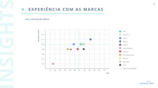 8
NPS x SATISFAÇÃO MÉDIA
4 . EXPE RI ÊN CI A CO M A S MARCAS
C&A
Forever 21
Havan
Hering
Leader
Lojas Avenida
Marisa
Pernambucanas	
Renner
Riachuelo
Zara
Média do segmento
15
3,6
3,7
3,8
3,9
4,0
4,1
4,2
20 25 30 35 40 45 50 55 60 65 70
Satisfação
média
NPS
 