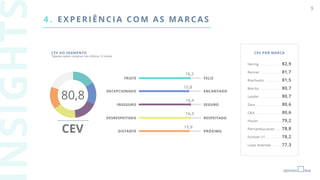 9
CEV DO SEGMENTO
*Apenas quem comprou nos últimos 12 meses
CEV POR MARCA
TRISTE FELIZ
DECEPCIONADO ENCANTADO
INSEGURO SEGURO
DESRESPEITADO RESPEITADO
DISTANTE PRÓXIMO
4 . EXPE RI ÊN CI A CO M A S MARCAS
Hering .................... 82,9
Renner ................... 81,7
Riachuelo ............... 81,5
Marisa .................... 80,7
Leader ..................... 80,7
Zara ....................... 80,6
C&A ........................ 80,6
Havan ..................... 79,2
Pernambucanas ...... 78,8
Forever 21 ............... 78,2
Lojas Avenida ......... 77,3
16,3
15,8
16,4
16,3
15,9
80,8
 
