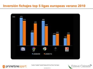Inversiónfichajes top 5 ligaseuropeasverano 2010 Mio€ Fuente: Football Transfer Review 2010 by Prime Time Sport 03/06/2010 