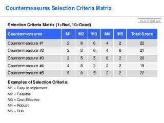 23 
Countermeasures Selection Criteria Matrix 
Selection Criteria Matrix (1=Bad, 10=Good) 
Countermeasures M1 M2 M3 M4 M5 ...