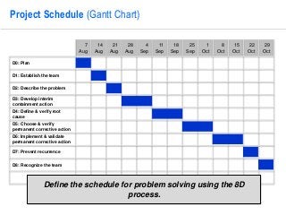7 
Project Schedule (Gantt Chart) 
7 
Aug 
14 
Aug 
21 
Aug 
28 
Aug 
4 
Sep 
11 
Sep 
18 
Sep 
25 
Sep 
1 
Oct 
8 
Oct 
1...