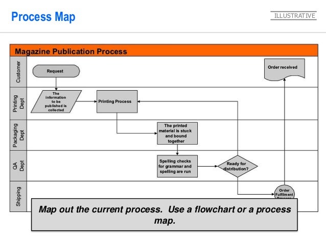 8d Process Flow Chart