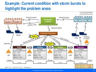 © Operational Excellence Consulting. All rights reserved. 17
Example: Current condition with storm bursts to
highlight the...