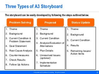© Operational Excellence Consulting. All rights reserved. 6
Three Types of A3 Storyboard
1. Theme
2. Background
3. Current...