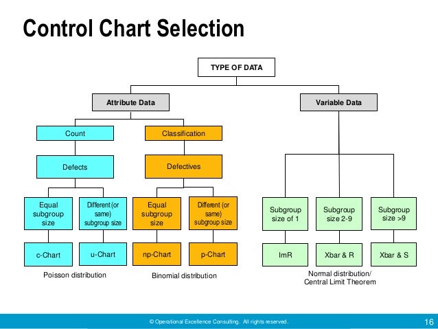 Classification Of Control Charts