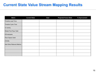 19
Current State Value Stream Map
Demand all families =
100 pcs/day.
Demand family A =
35 pcs/day.
2 shifts.
Takt time = 5...