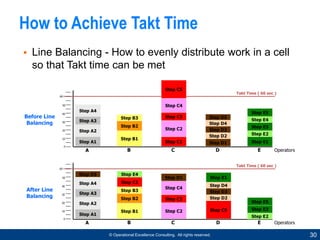 © Operational Excellence Consulting. All rights reserved. 30
How to Achieve Takt Time
•  Line Balancing - How to evenly di...