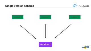Single version schema
3
message 1 message 2 message 3
version 1
 