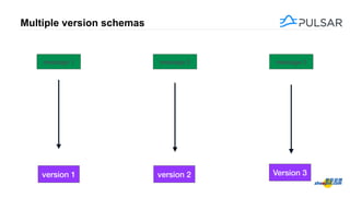 Multiple version schemas
4
message 1 message 2 message 3
version 1 version 2 Version 3
 