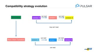Compatibility strategy evolution
Back Ward
Back Ward Transitive
version 2 version 1 version 0
version 2 version 1 version 0
can read can read
can read can read
can read
may can’t read
 