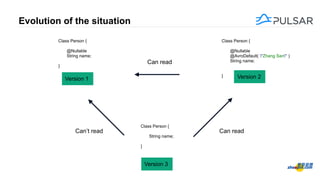 Evolution of the situation
7
Class Person {
@Nullable
String name;
}
Version 1
Class Person {
String name;
}
Class Person {
@Nullable
@AvroDefault(""Zhang San"")
String name;
} Version 2
Version 3
Can read
Can readCan’t read
 