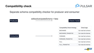 Compatibility check
Separate schema compatibility checker for producer and consumer
Producer Check if exist
Consumer
isAllowAutoUpdateSchema = false
 