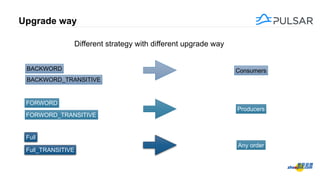 Upgrade way
BACKWORD
Different strategy with different upgrade way
BACKWORD_TRANSITIVE
FORWORD
FORWORD_TRANSITIVE
Full
Full_TRANSITIVE
Consumers
Producers
Any order
 
