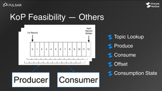 KoP Feasibility — Others
Producer Consumer
Topic Lookup
Produce
Consume
Offset
Consumption State
 