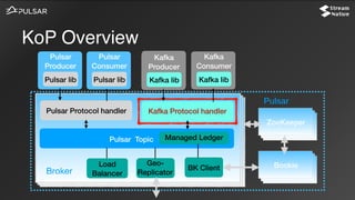 KoP Overview
Kafka lib
Broker
Pulsar
Consumer
Pulsar lib
Load
Balancer
Pulsar Protocol handler Kafka Protocol handler
Pulsar
Producer
Pulsar lib
Kafka
Producer
Kafka lib
Kafka
Consumer
Kafka lib
Kafka
Producer
Managed Ledger
BK Client
Geo-
Replicator
Pulsar Topic
ZooKeeper
Bookie
Pulsar
 