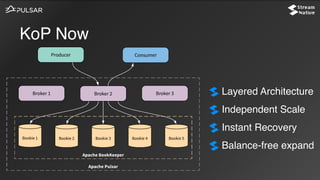 KoP Now
Layered Architecture
Independent Scale
Instant Recovery
Balance-free expand
 