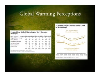 Global Warming Perceptions
 